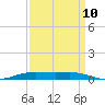 Orange (Old Navy Base) tide chart for Sunday, September 10, 2023