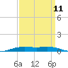Orange (Old Navy Base) tide chart for Monday, September 11, 2023
