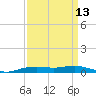 Orange (Old Navy Base) tide chart for Wednesday, September 13, 2023