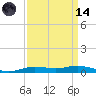Orange (Old Navy Base) tide chart for Thursday, September 14, 2023