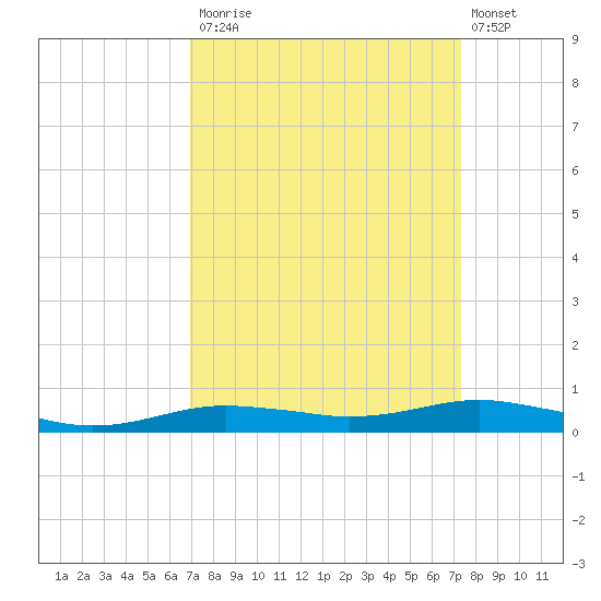 Orange (Old Navy Base) tide chart for Friday, September 15, 2023