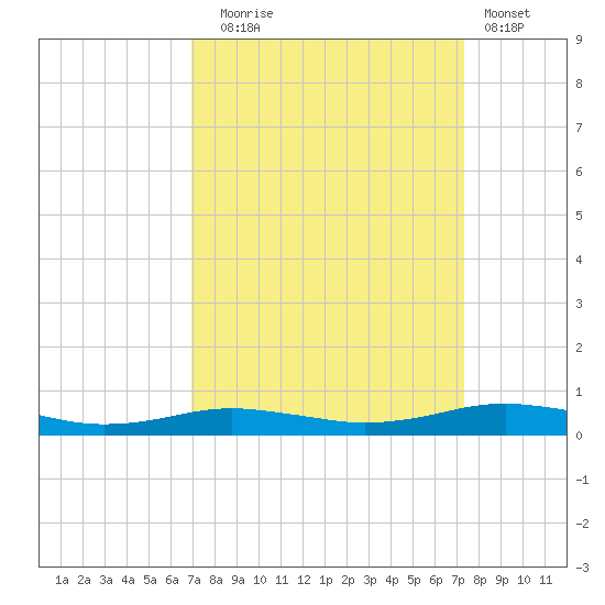 Orange (Old Navy Base) tide chart for Saturday, September 16, 2023
