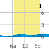 Orange (Old Navy Base) tide chart for Friday, September 1, 2023