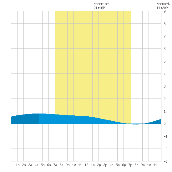 Orange (Old Navy Base) tide chart for Thursday, September 21, 2023