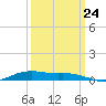 Orange (Old Navy Base) tide chart for Sunday, September 24, 2023