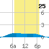 Orange (Old Navy Base) tide chart for Monday, September 25, 2023