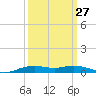 Orange (Old Navy Base) tide chart for Wednesday, September 27, 2023