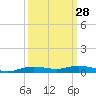 Orange (Old Navy Base) tide chart for Thursday, September 28, 2023