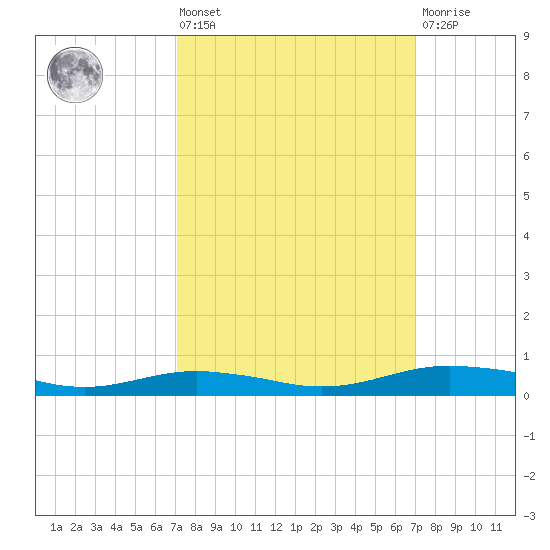 Orange (Old Navy Base) tide chart for Friday, September 29, 2023