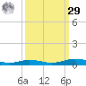 Orange (Old Navy Base) tide chart for Friday, September 29, 2023