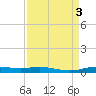 Orange (Old Navy Base) tide chart for Sunday, September 3, 2023