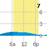 Orange (Old Navy Base) tide chart for Thursday, September 7, 2023