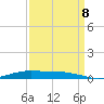 Orange (Old Navy Base) tide chart for Friday, September 8, 2023