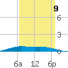 Orange (Old Navy Base) tide chart for Saturday, September 9, 2023