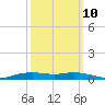 Orange (Old Navy Base) tide chart for Tuesday, October 10, 2023