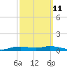 Orange (Old Navy Base) tide chart for Wednesday, October 11, 2023