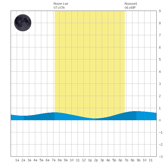 Orange (Old Navy Base) tide chart for Saturday, October 14, 2023