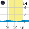 Orange (Old Navy Base) tide chart for Saturday, October 14, 2023