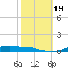 Orange (Old Navy Base) tide chart for Thursday, October 19, 2023