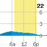 Orange (Old Navy Base) tide chart for Sunday, October 22, 2023