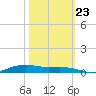 Orange (Old Navy Base) tide chart for Monday, October 23, 2023