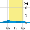 Orange (Old Navy Base) tide chart for Tuesday, October 24, 2023
