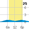 Orange (Old Navy Base) tide chart for Wednesday, October 25, 2023