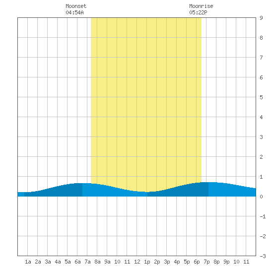 Orange (Old Navy Base) tide chart for Thursday, October 26, 2023