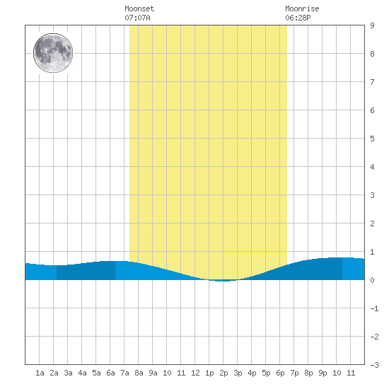 Orange (Old Navy Base) tide chart for Saturday, October 28, 2023