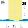 Orange (Old Navy Base) tide chart for Saturday, October 28, 2023