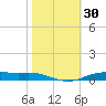 Orange (Old Navy Base) tide chart for Monday, October 30, 2023