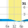 Orange (Old Navy Base) tide chart for Tuesday, October 31, 2023