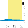 Orange (Old Navy Base) tide chart for Sunday, October 8, 2023