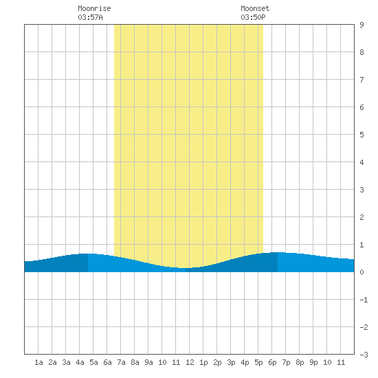 Orange (Old Navy Base) tide chart for Friday, November 10, 2023