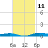Orange (Old Navy Base) tide chart for Saturday, November 11, 2023