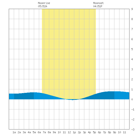 Orange (Old Navy Base) tide chart for Sunday, November 12, 2023