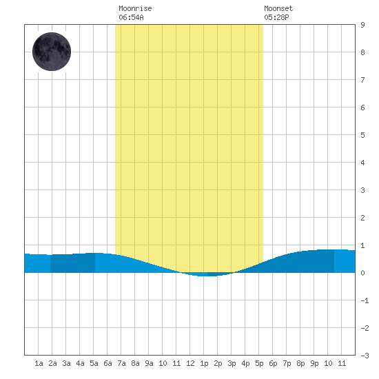 Orange (Old Navy Base) tide chart for Monday, November 13, 2023