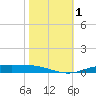 Orange (Old Navy Base) tide chart for Wednesday, November 1, 2023