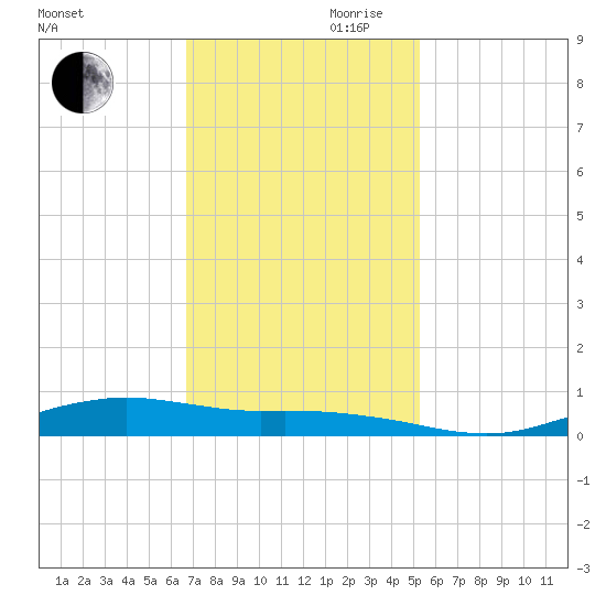 Orange (Old Navy Base) tide chart for Monday, November 20, 2023