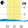 Orange (Old Navy Base) tide chart for Monday, November 20, 2023