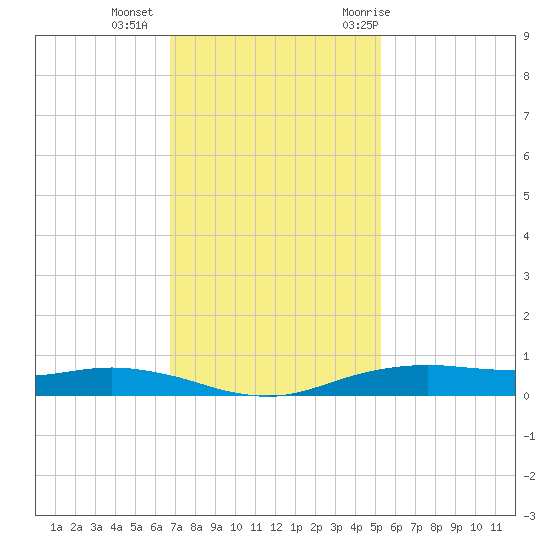 Orange (Old Navy Base) tide chart for Friday, November 24, 2023