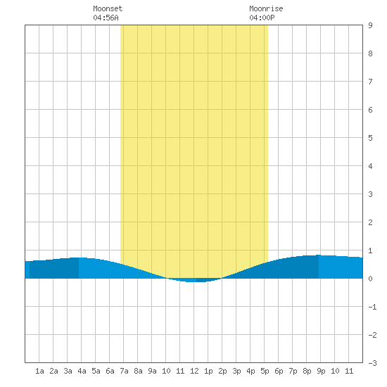 Orange (Old Navy Base) tide chart for Saturday, November 25, 2023