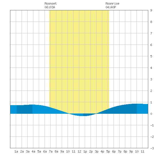 Orange (Old Navy Base) tide chart for Sunday, November 26, 2023