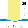 Orange (Old Navy Base) tide chart for Sunday, November 26, 2023
