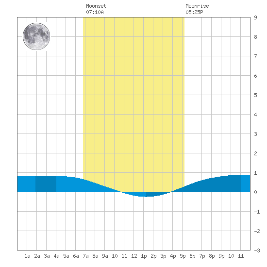 Orange (Old Navy Base) tide chart for Monday, November 27, 2023