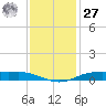 Orange (Old Navy Base) tide chart for Monday, November 27, 2023