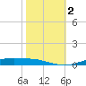 Orange (Old Navy Base) tide chart for Thursday, November 2, 2023
