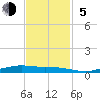 Orange (Old Navy Base) tide chart for Sunday, November 5, 2023