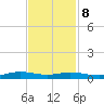 Orange (Old Navy Base) tide chart for Wednesday, November 8, 2023