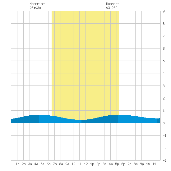 Orange (Old Navy Base) tide chart for Thursday, November 9, 2023